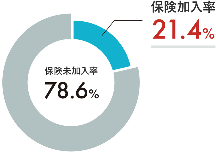 日本のペット保険加入率グラフ